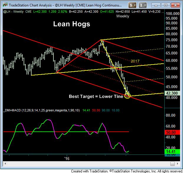 inside futures relevant trading focused information lean hog futures chart